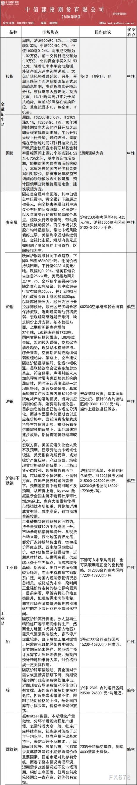 中信建投期货2月3日早间交易策略