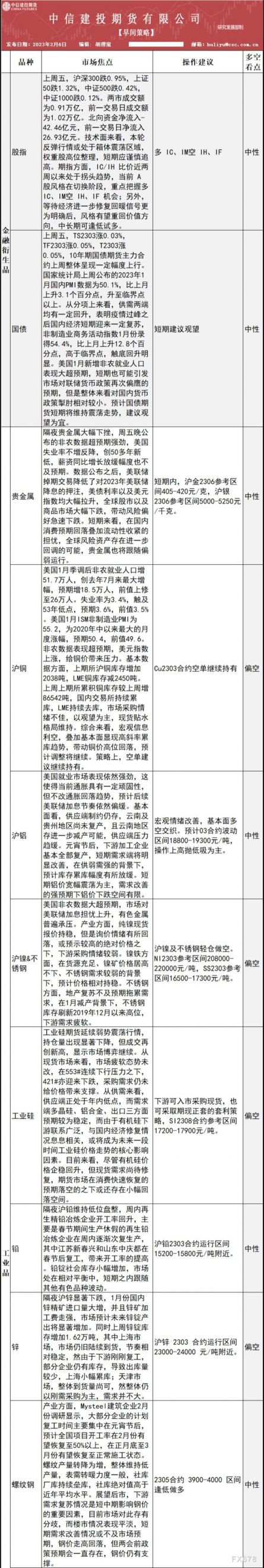 中信建投期货2月6日早间交易策略