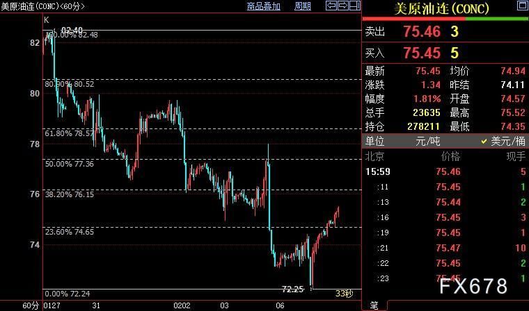 NYMEX原油上看76.16美元