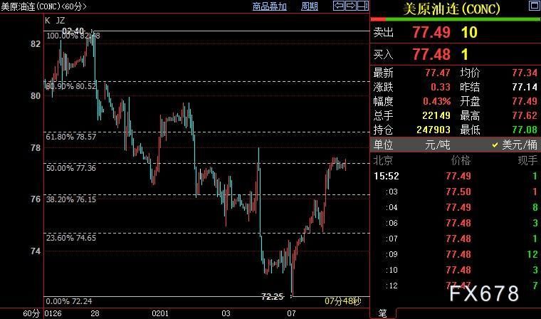 NYMEX原油上看78.57美元