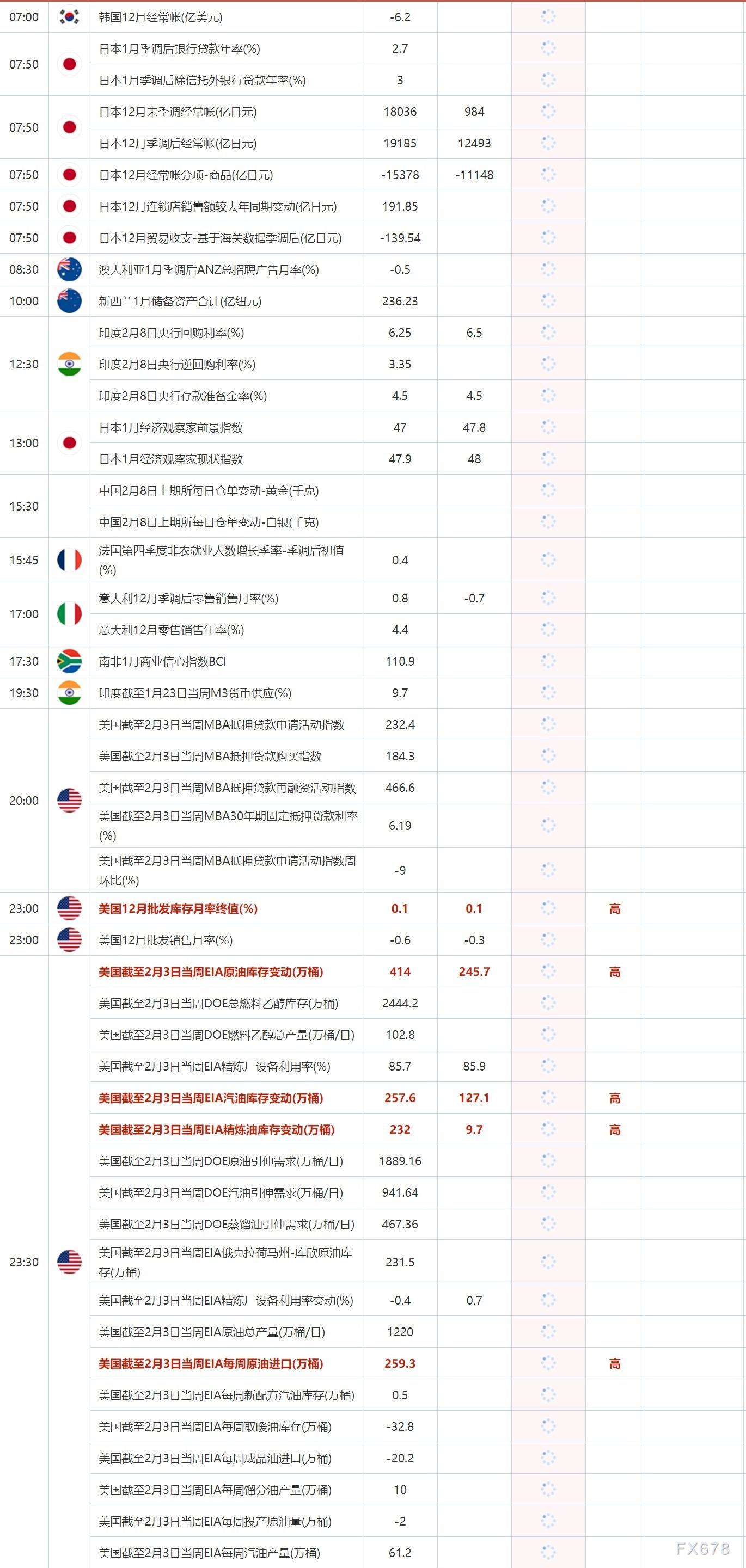 2月8日重点数据和大事件前瞻