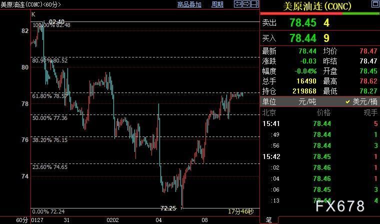 NYMEX原油或回落至77.36美元