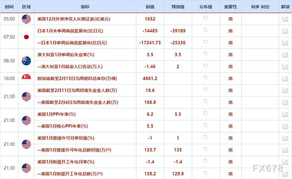 2月13日-2月17日当周重点数据和大事件前瞻