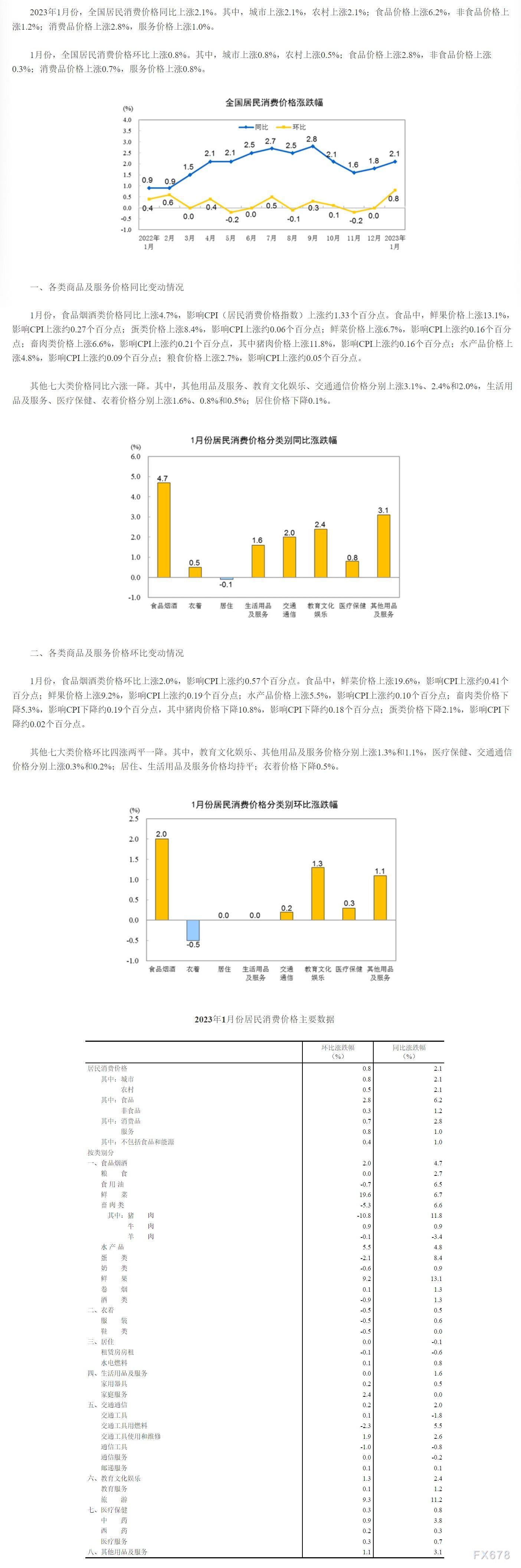 2023年1月份居民消费价格指数和工业生产者出厂价格指数数据解读