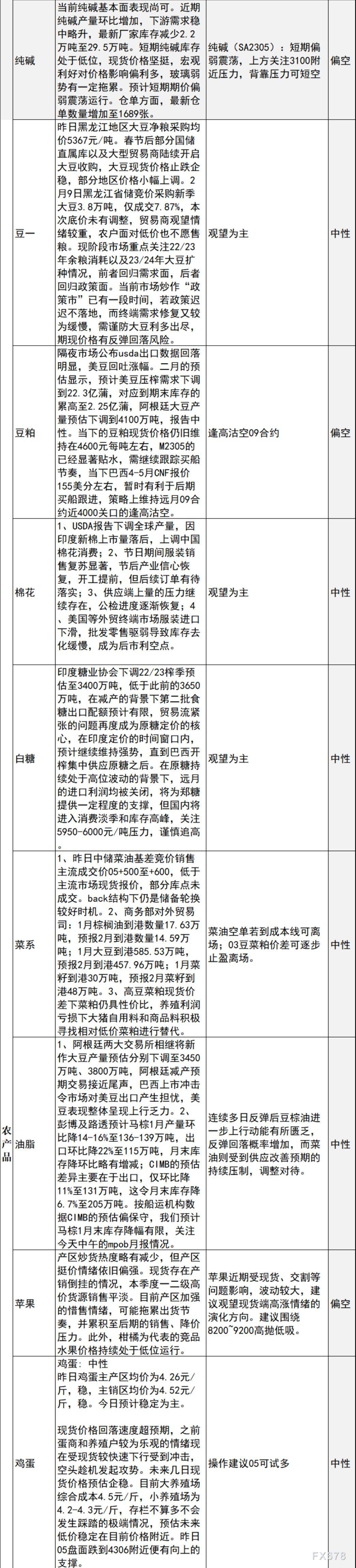 中信建投期货2月10日早间交易策略