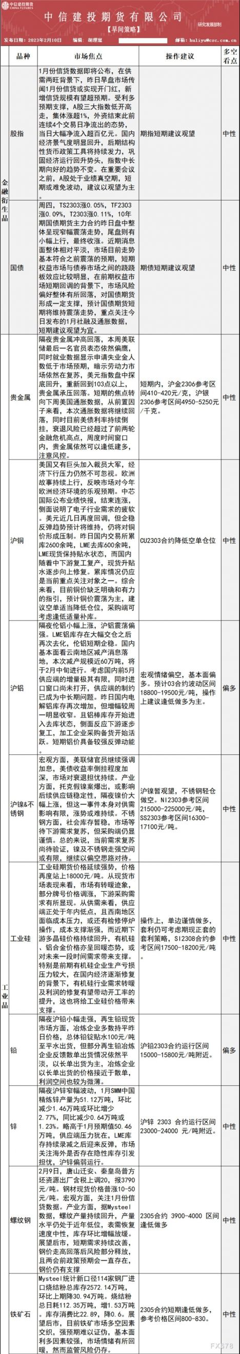 中信建投期货2月10日早间交易策略