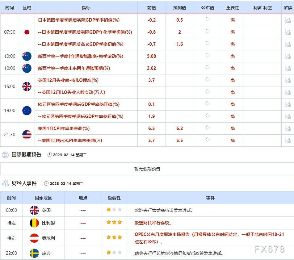 2月13日-2月17日当周重点数据和大事件前瞻