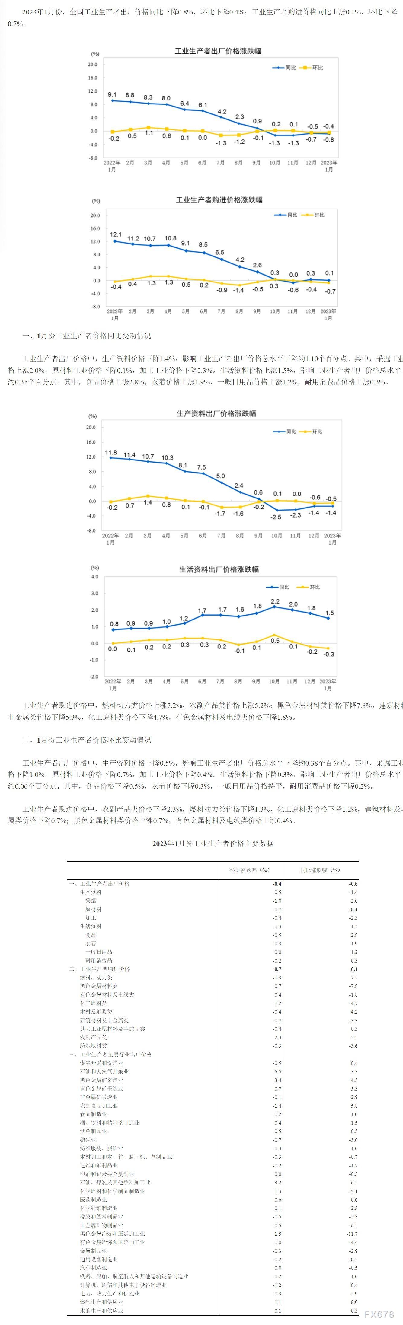 2023年1月份居民消费价格指数和工业生产者出厂价格指数数据解读