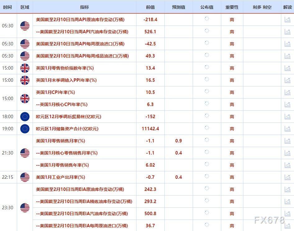 2月13日-2月17日当周重点数据和大事件前瞻