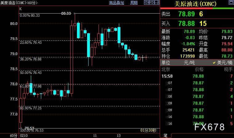 NYMEX原油短线下看77.98美元