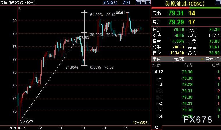 NYMEX或跌破78.45美元
