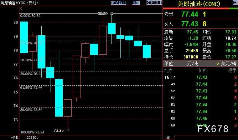 NYMEX原油下看76.43美元