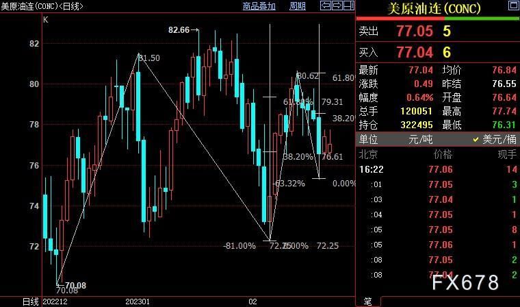 NYMEX原油上看78.52美元