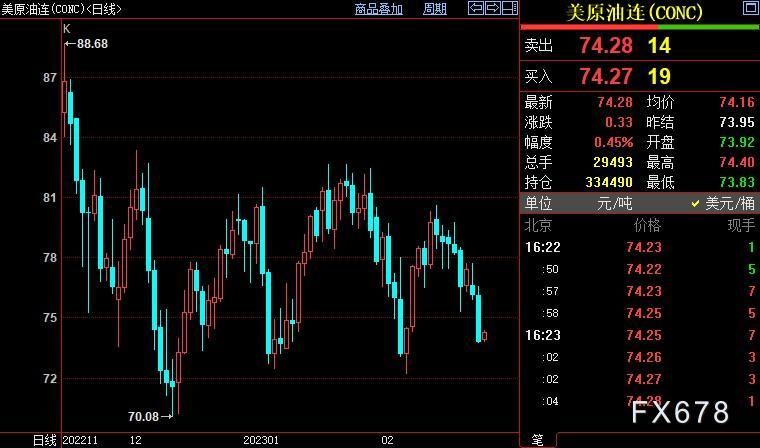 NYMEX原油料下探72美元