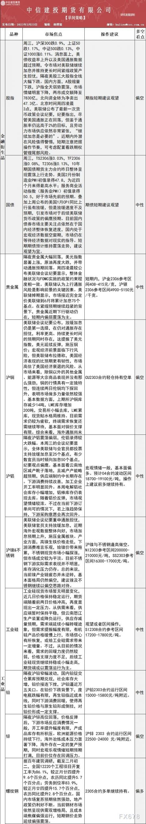 中信建投期货2月23日早间交易策略