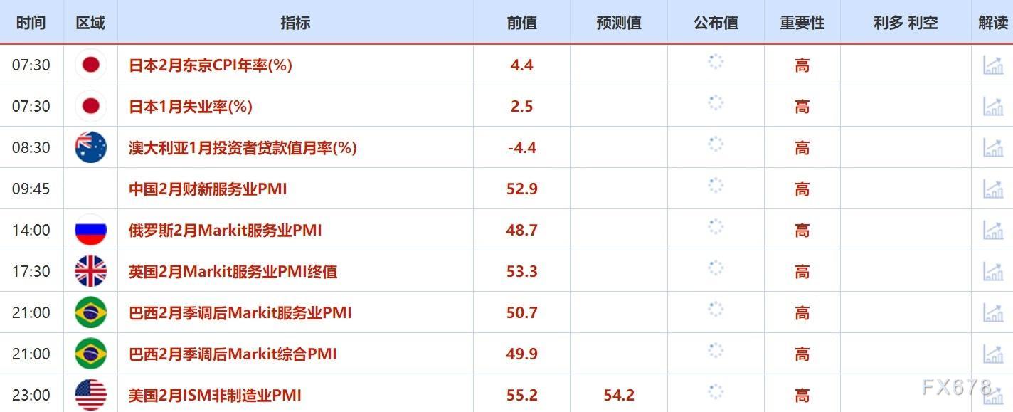 2月27日-3月3日当周重点数据和大事件前瞻