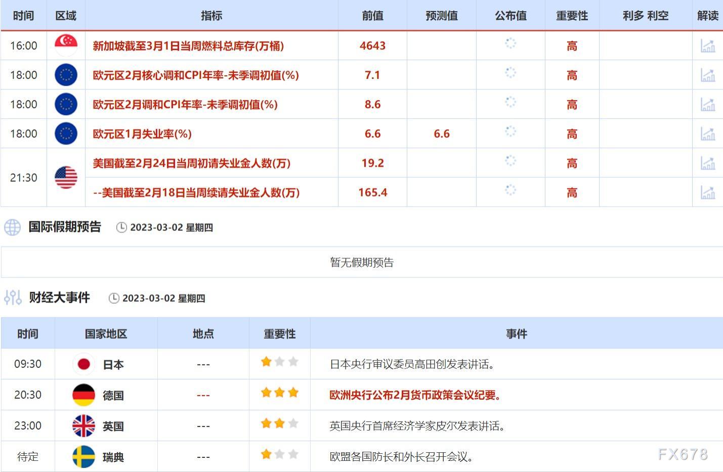 2月27日-3月3日当周重点数据和大事件前瞻