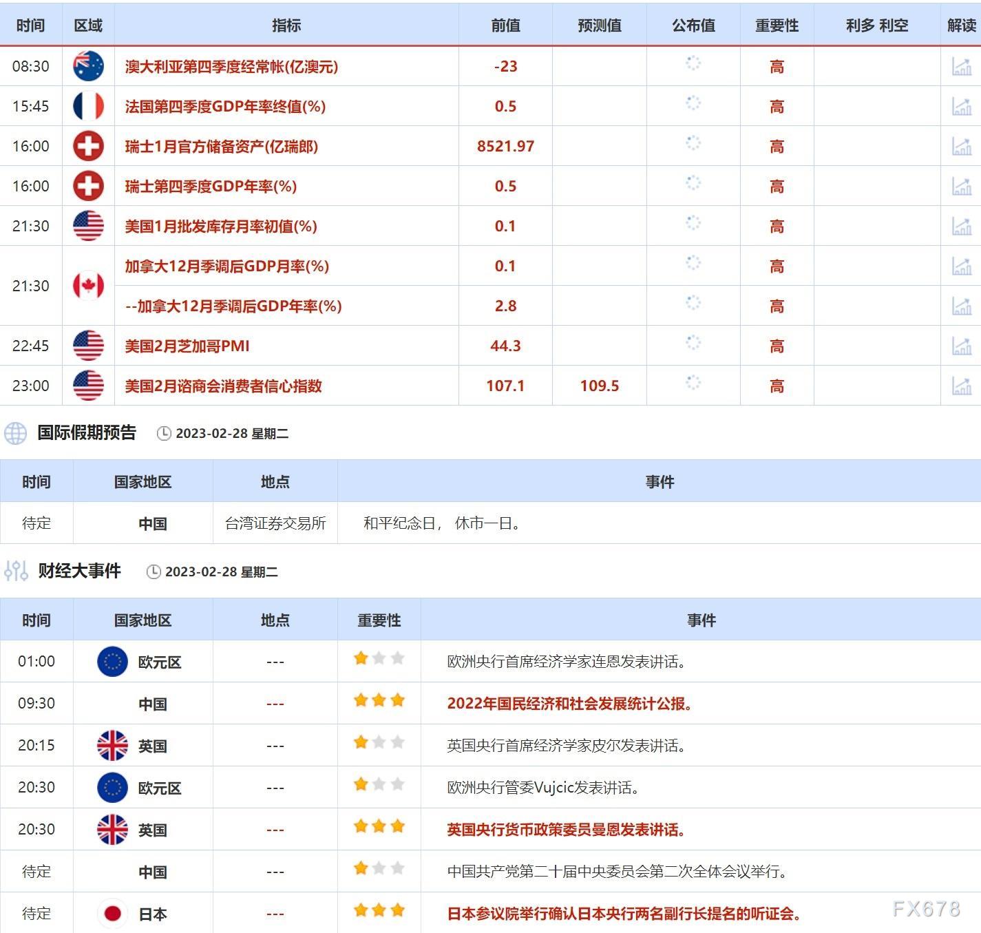 2月27日-3月3日当周重点数据和大事件前瞻