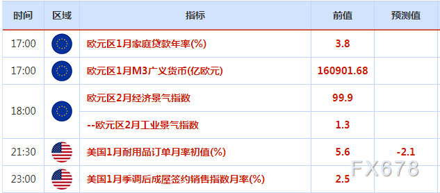 2月27日财经早餐:PCE强劲,美元创近五个月最大单周涨幅,金价跌创八周新低