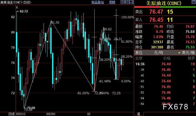 NYMEX原油料升破77美元