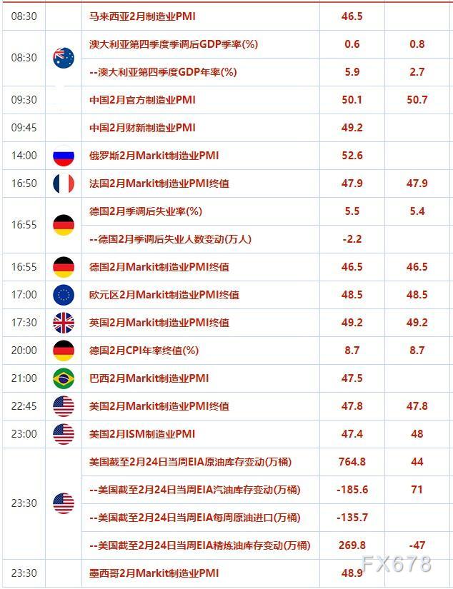 3月1日财经早餐:不惧美元反弹,金价逆袭录得二连阳,油价创一周新高