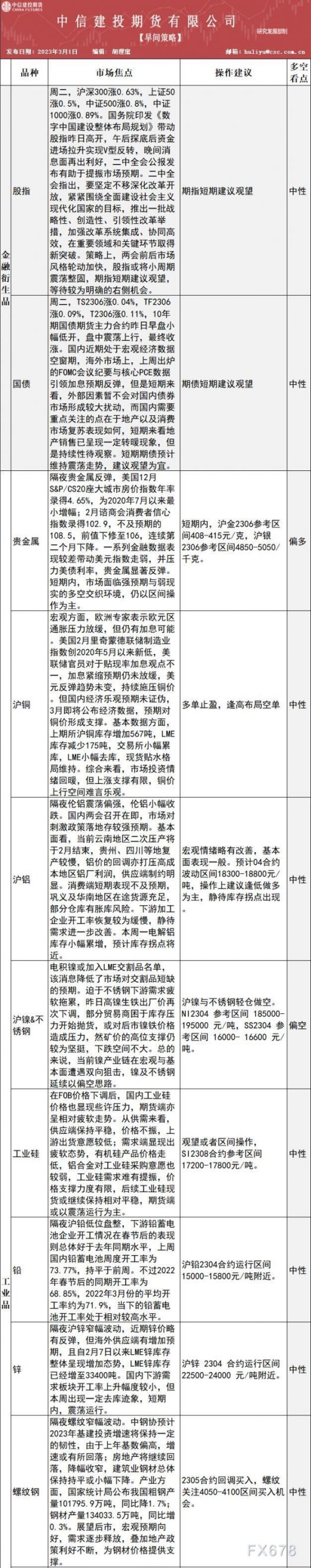 中信建投期货3月1日早间交易策略