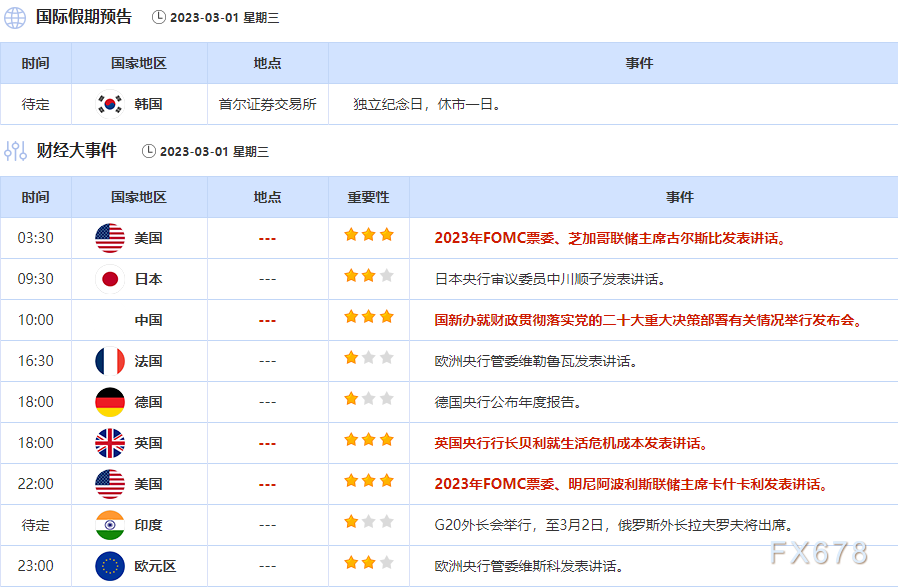 3月1日财经早餐:不惧美元反弹,金价逆袭录得二连阳,油价创一周新高