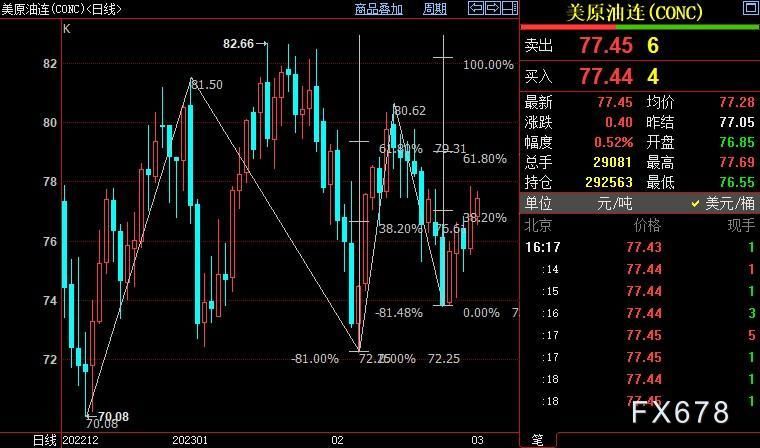 NYMEX原油上看78.97美元