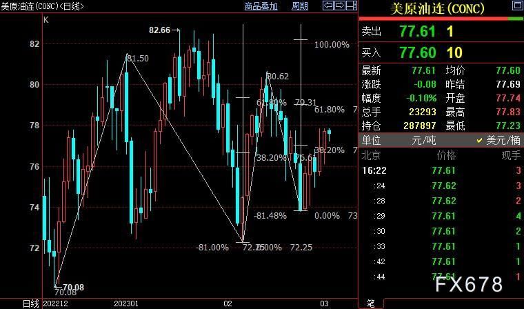 NYMEX原油继续上看78.97美元