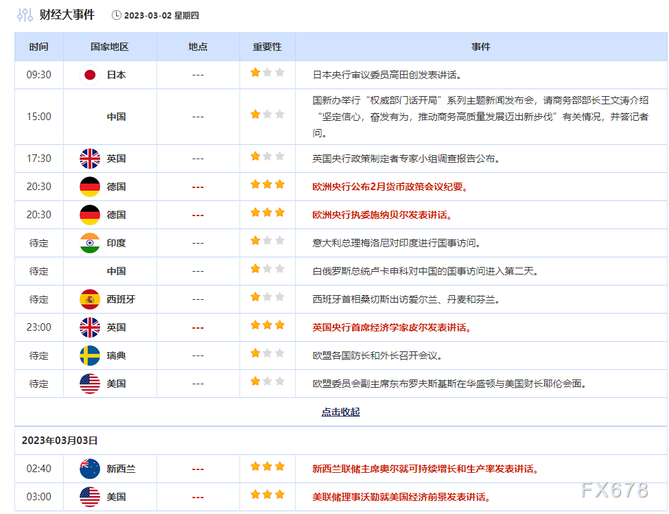 3月2日财经早餐:避险美元受中国靓丽数据打压,金价喜得“三连阳”