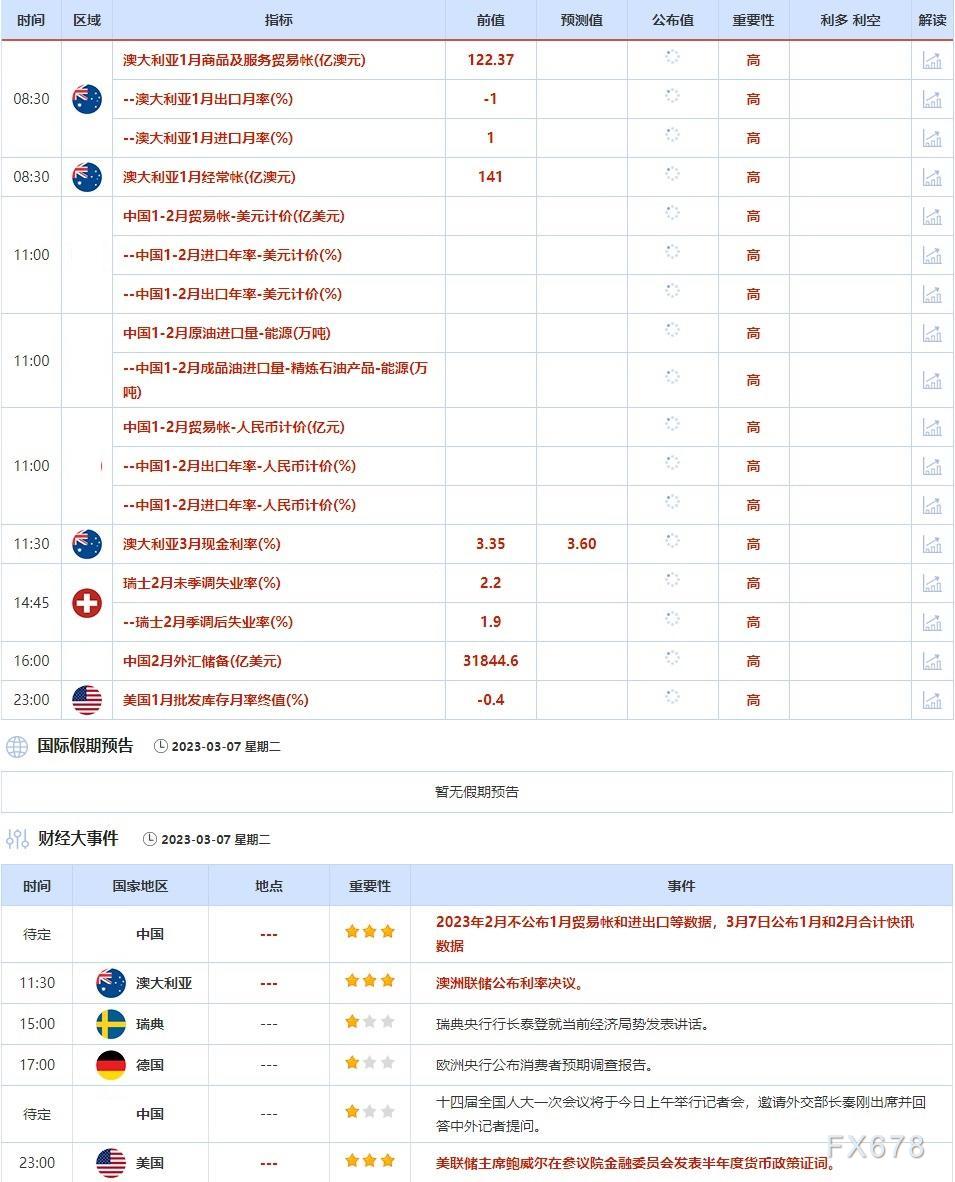 3月6日-3月10日当周重点数据和大事件前瞻