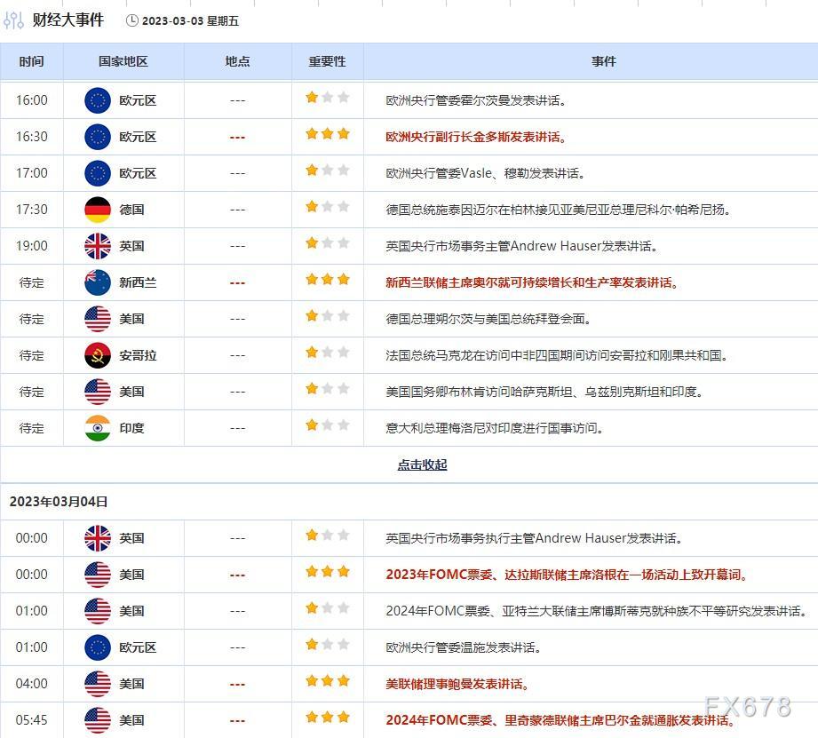 3月3日财经早餐:美债收益率飙升带动美元大涨,金价涨势放缓