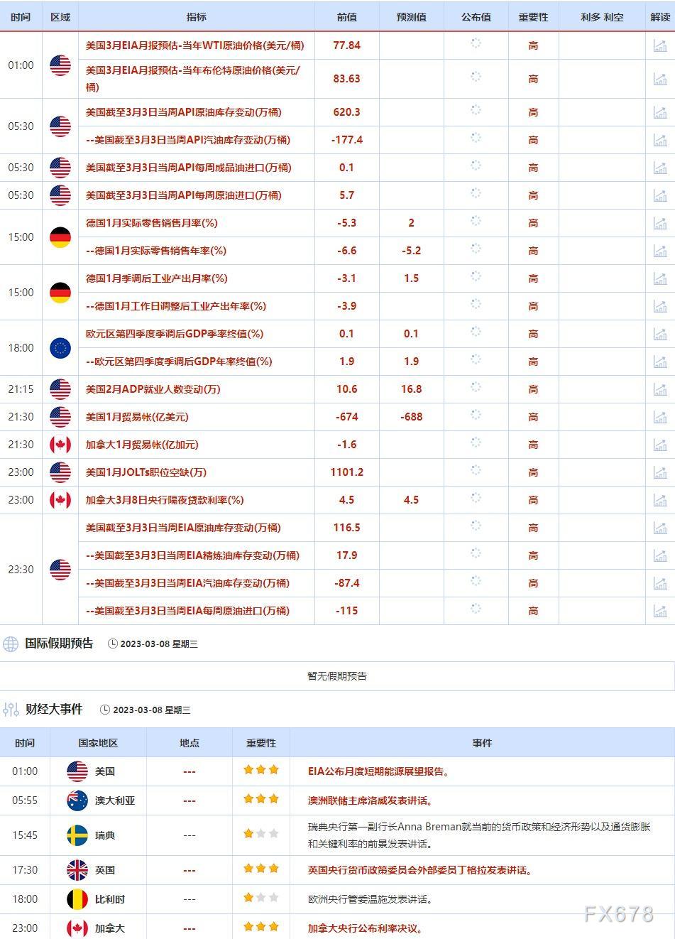 3月6日-3月10日当周重点数据和大事件前瞻