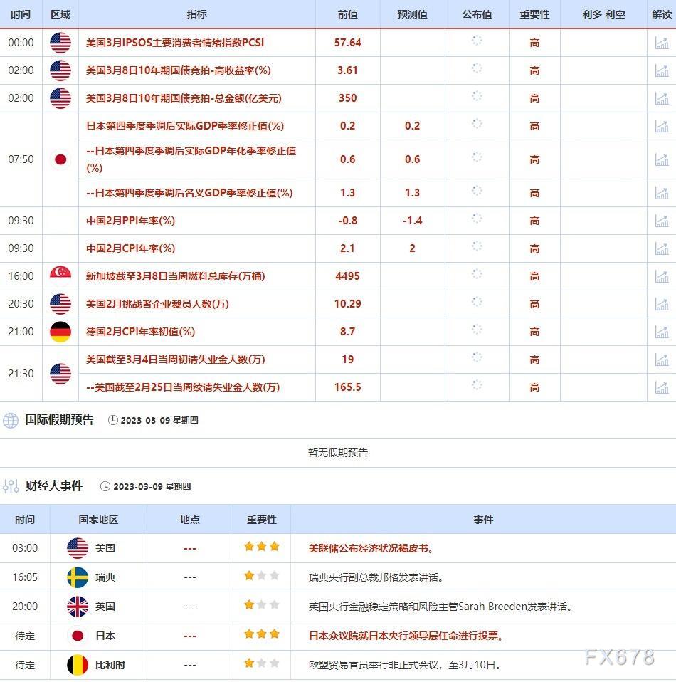 3月6日-3月10日当周重点数据和大事件前瞻