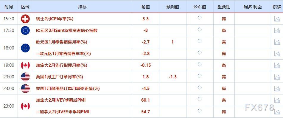 3月6日-3月10日当周重点数据和大事件前瞻