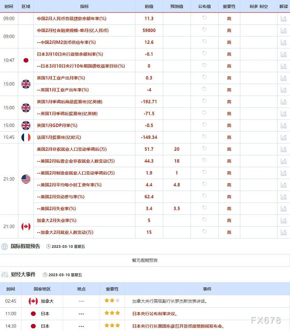 3月6日-3月10日当周重点数据和大事件前瞻