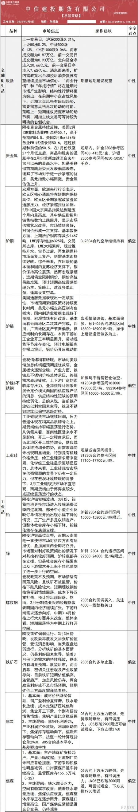 中信建投期货3月6日交易策略