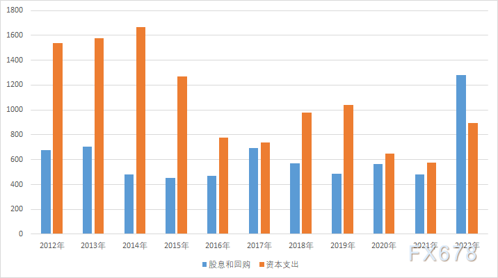 无视拜登政府增产呼吁 美石油公司给股东的回报创纪录