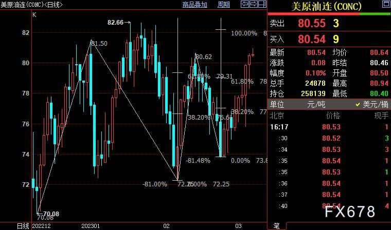 NYMEX原油上看82.17美元