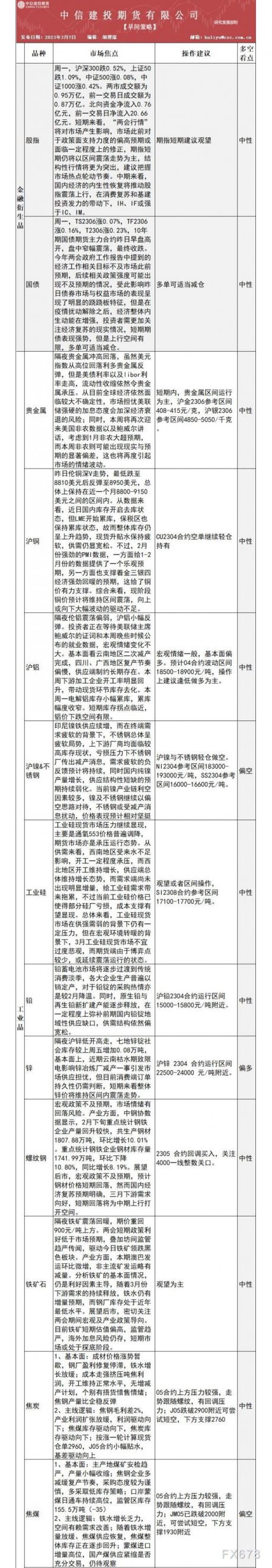 中信建投期货3月7日交易策略