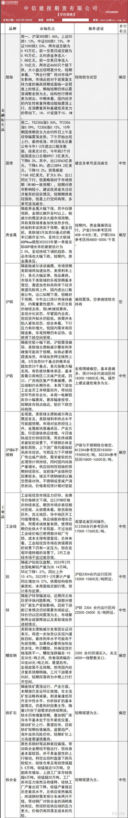 中信建投期货3月8日早间交易策略