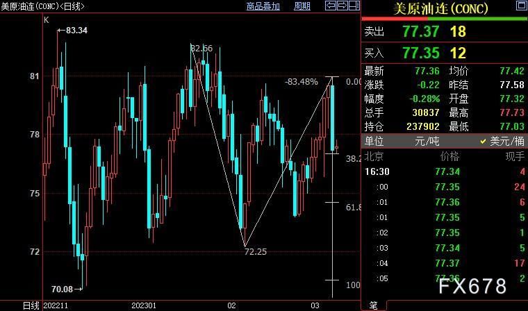 NYMEX原油短线下看74.51美元