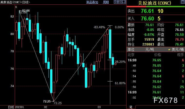 NYMEX原油下看74.51美元