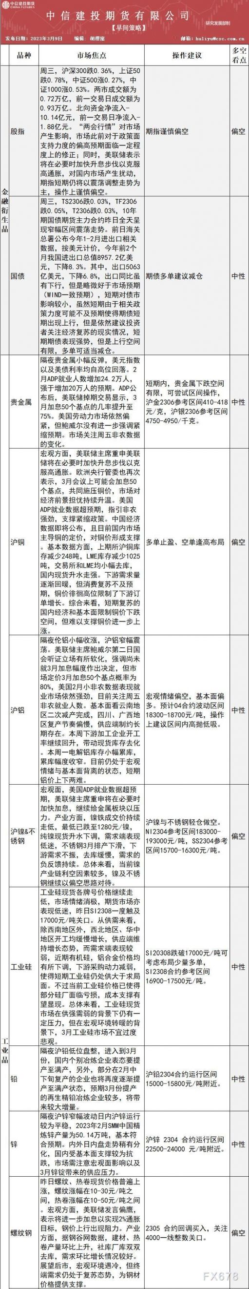 中信建投期货3月9日早间交易策略
