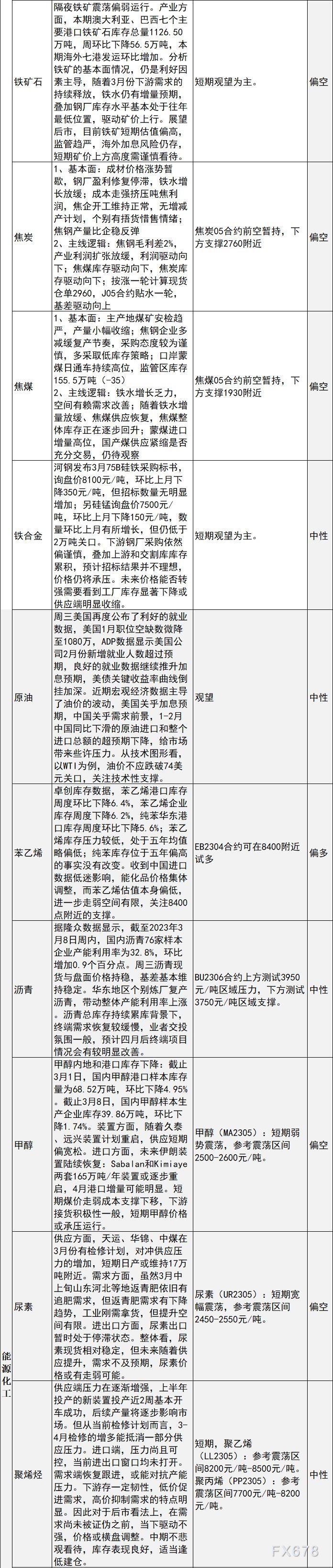 中信建投期货3月9日早间交易策略