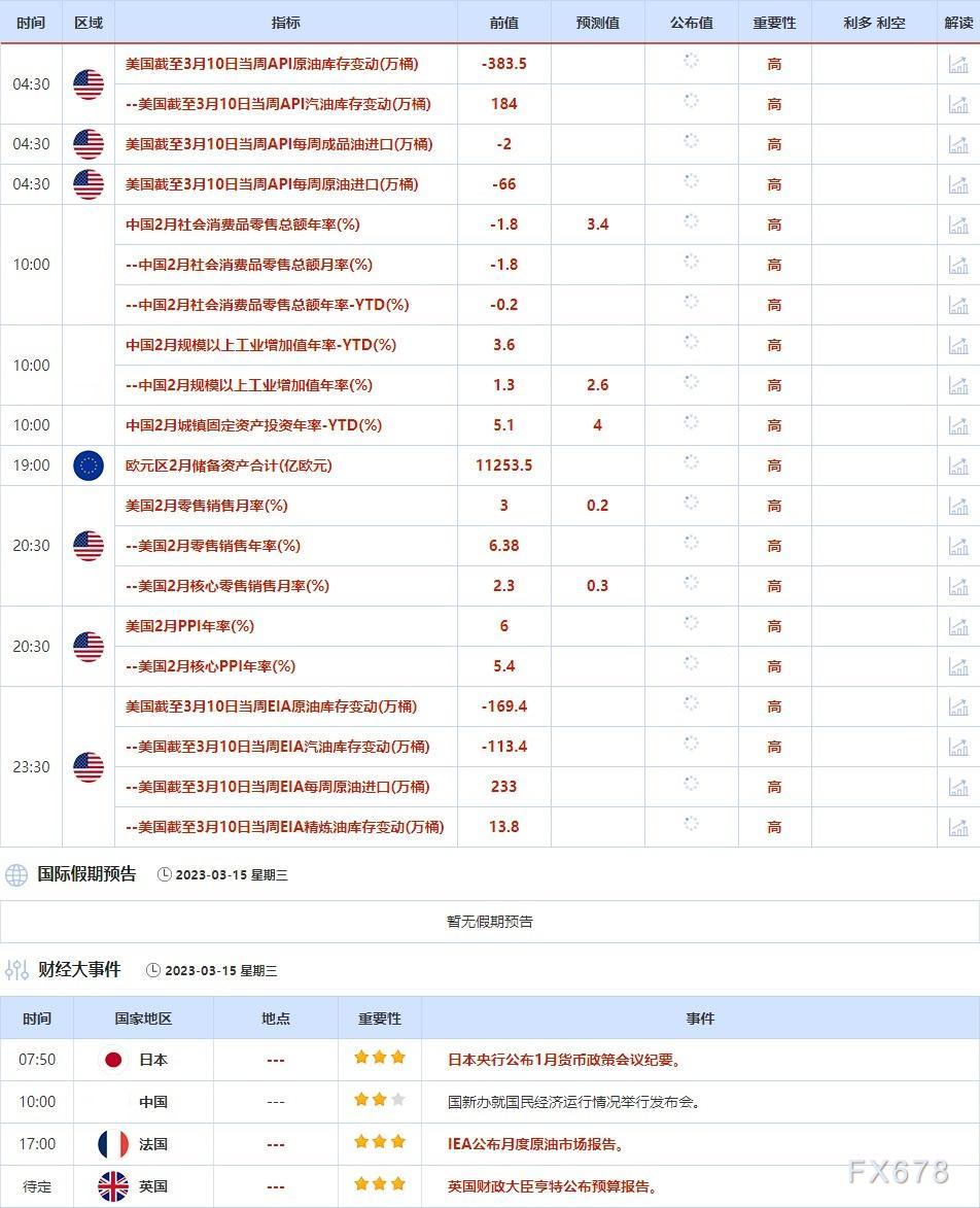 3月13日-3月17日当周重点数据和大事件前瞻