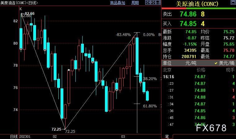 NYMEX原油料跌破73美元关口