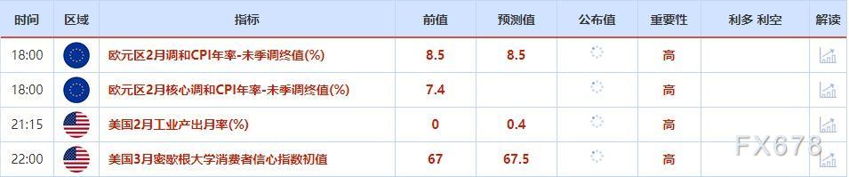 3月13日-3月17日当周重点数据和大事件前瞻