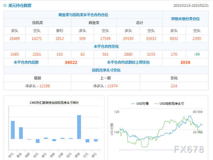 CFTC商品持仓解读:投机者削减黄金净多头头寸