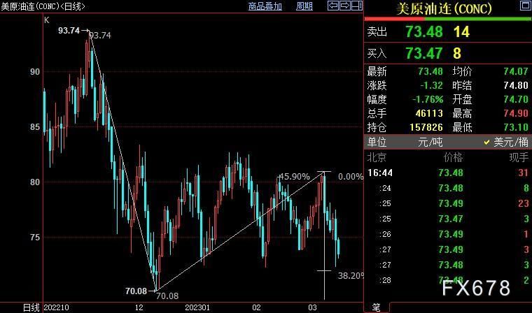NYMEX原油下看71.90美元